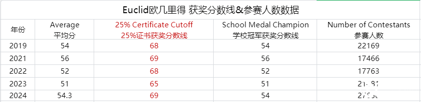 歐幾里得競賽考試時(shí)間，想沖刺全球1%需要考多少分？