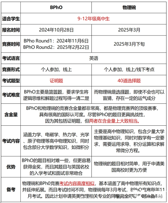 Physics Bowl和BPHO哪個(gè)含金量高？附BPHO物理競(jìng)賽真題課程