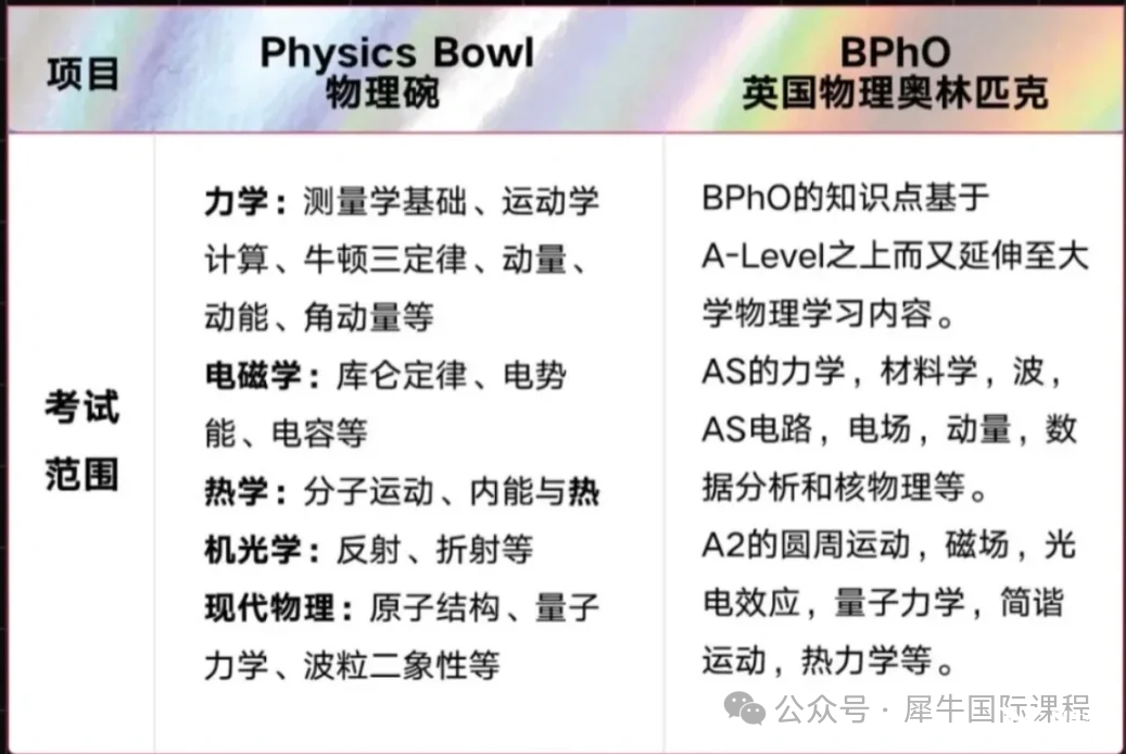 2025物理碗分?jǐn)?shù)線預(yù)測(cè)！多久出分？物理碗考后備考BPhO需補(bǔ)充哪些知識(shí)點(diǎn)？BPhO+物理碗培訓(xùn)課程