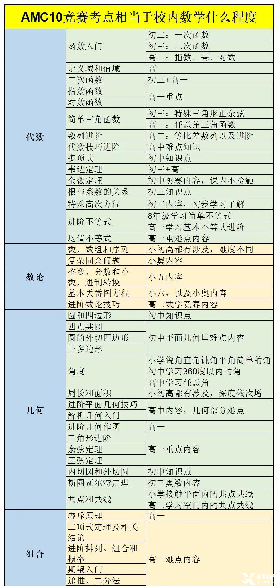 AMC10競賽難度怎么樣？考完AMC8如何備考AMC10？機構Pre AMC10培訓入股不虧！