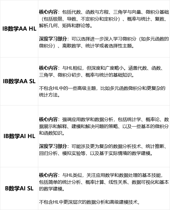 IBDP數學：AA和AI區(qū)別是什么？該選哪個？附IB數學培訓課程