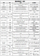 國際數(shù)學(xué)中英詞匯對照表免費領(lǐng)~AMC競賽生、IG/IB/Alevel數(shù)學(xué)也適用！