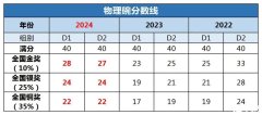 2025物理碗競賽獲獎(jiǎng)分?jǐn)?shù)線預(yù)測！
