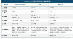  A-Level課程體系一文讀懂！附培訓(xùn)課程~