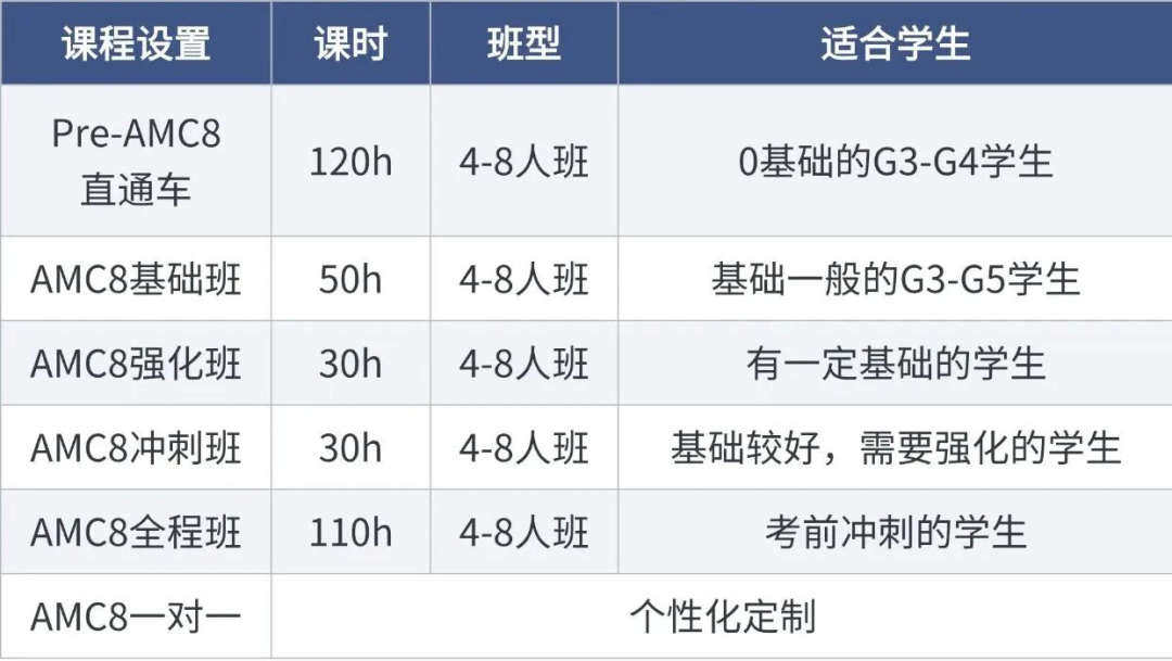 3-8年級學(xué)生都在參加AMC8競賽含金量有多高？機(jī)構(gòu)AMC8競賽培訓(xùn)助力沖刺1%！