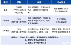 上海三公為什么看重AMC8成績？AMC8競賽含金量高嗎？
