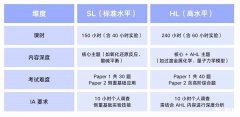 IB化學考試形式介紹，HL與SL的區(qū)別分析！