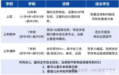 三公標(biāo)配AMC8數(shù)學(xué)競(jìng)賽，上海三公學(xué)校為何看重AMC8獎(jiǎng)項(xiàng)？