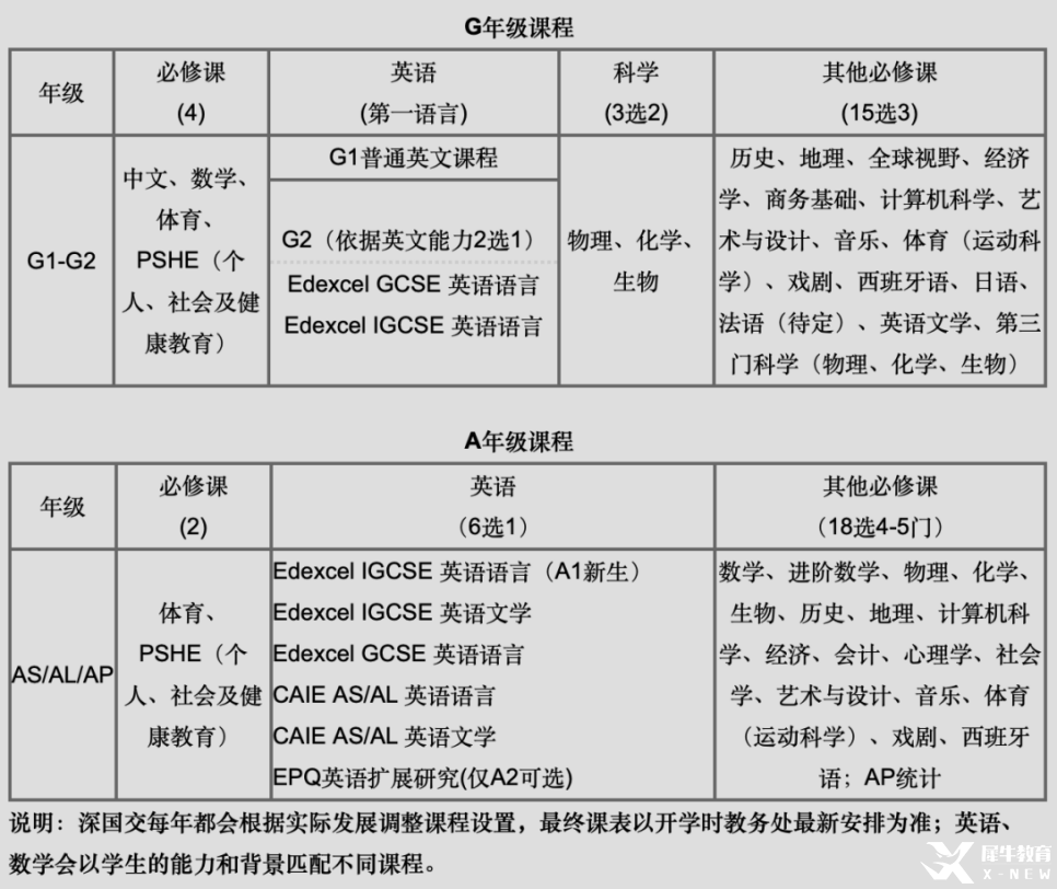 *深國交IG/AL選課指南，含深圳IG/AL輔導課程