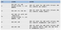 IGCSE課程學(xué)習(xí)到底有多重要？重要性分析！