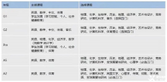 IGCSE課程主修及選修科目有哪些？課程難度如何呢?