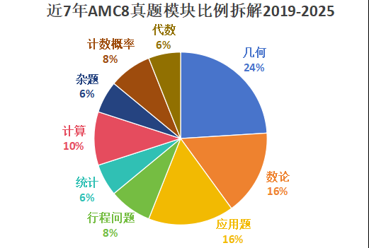 體制內(nèi)參加AMC8就是“陪跑”？大錯(cuò)特錯(cuò)！沒有奧數(shù)基礎(chǔ)照樣拿獎(jiǎng)~