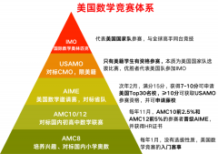 AMC12競賽介紹，競賽難度及考試內(nèi)容介紹！