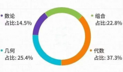 犀牛AMC12數(shù)學(xué)競賽培訓(xùn)課程暑假班！