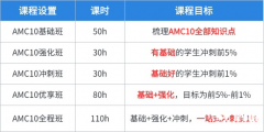 哪里有AMC10競(jìng)賽輔導(dǎo)課程？為什么推薦參加AMC10競(jìng)賽？