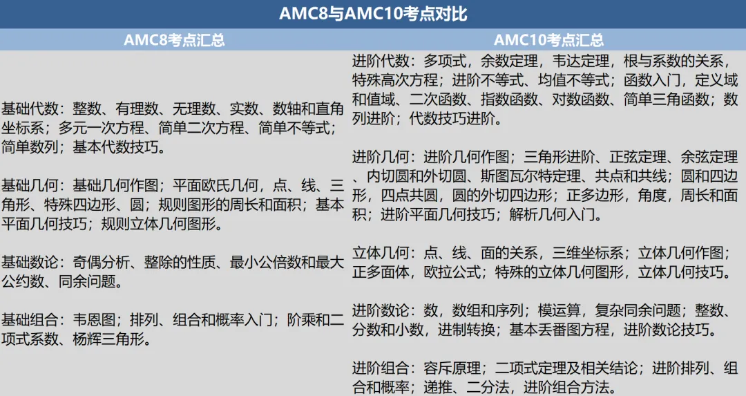 跳過AMC8數(shù)學競賽，直奔AMC10數(shù)學競賽可行嗎？AMC8/10數(shù)學競賽難度對比！