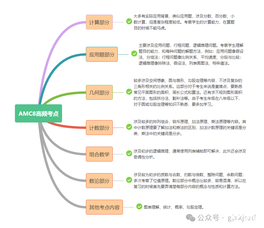 amc8考什么？amc8知識點是如何分布的？ - 國際競賽聯(lián)盟
