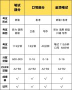 小托福在上海的含金量有多高？