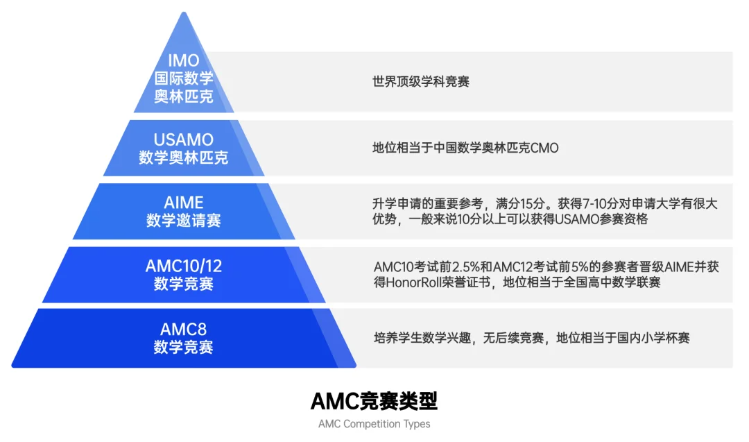 AMC10 備考攻略：從入門到進階的全方位指南！AMC10暑期課程