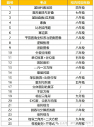 AMC8數(shù)學(xué)競(jìng)賽考什么?AMC8競(jìng)賽培訓(xùn)班哪里有？