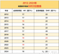 AMC8能增強(qiáng)三公申請的競爭力嗎？學(xué)AMC8對孩子起到什么樣的作用?