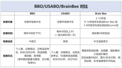 USABO/BBO/BrainBee競賽對比，三大生物競賽怎么選？
