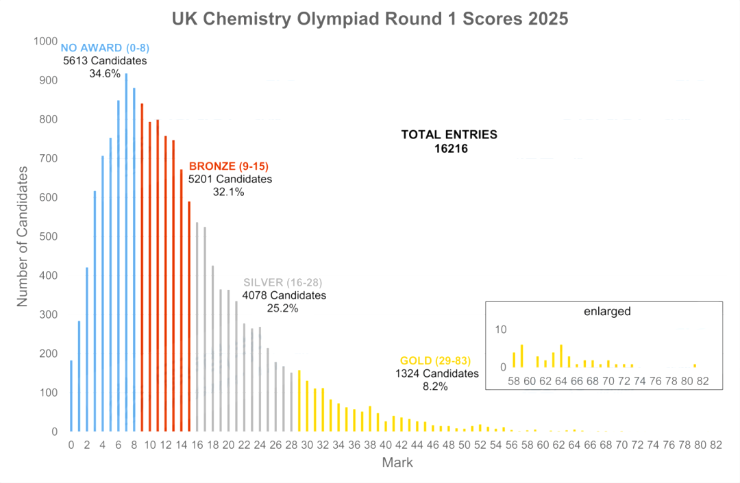 英國UKChO化學競賽2026考試時間公布！想要拿獎暑期如何備考？