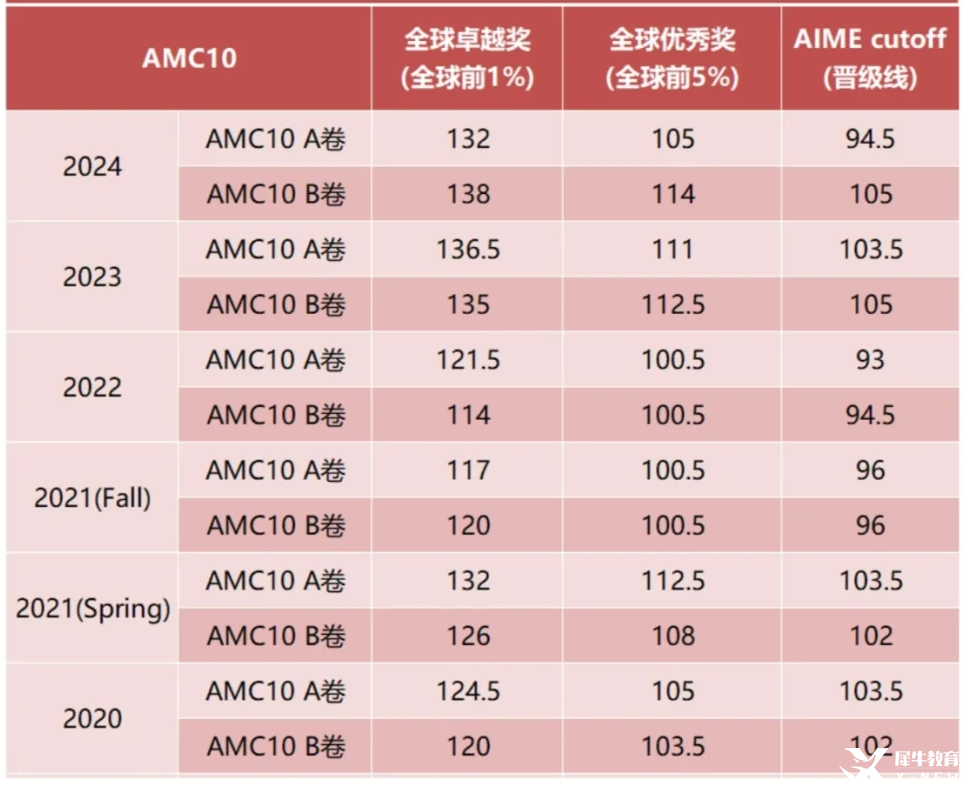 新手入門必讀：是否要參加AMC10競賽？附AMC10暑假沖刺攻略*