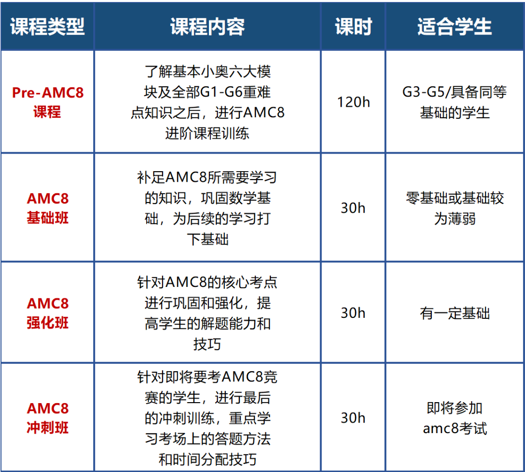 小白家長(zhǎng)必看：AMC8對(duì)標(biāo)國(guó)內(nèi)什么水平？難度如何？不同年級(jí)應(yīng)該如何備考？附機(jī)構(gòu)AMC8暑期培訓(xùn)課程
