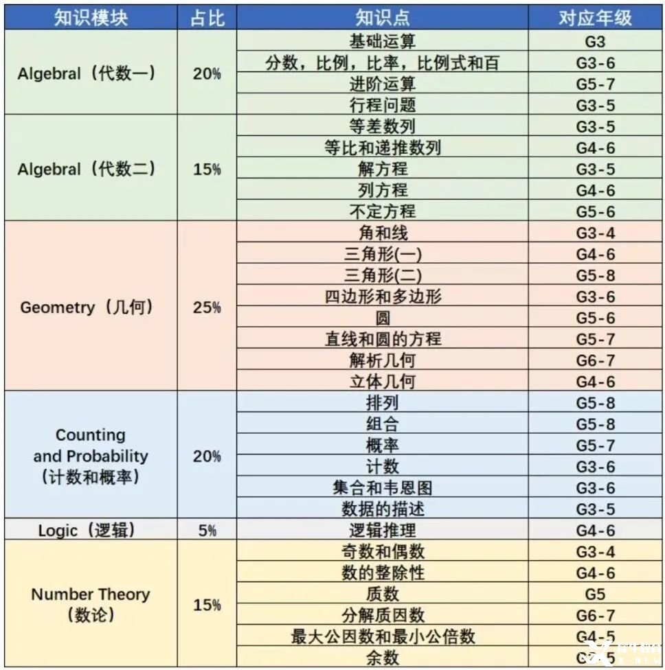 小白家長(zhǎng)必看：AMC8對(duì)標(biāo)國(guó)內(nèi)什么水平？難度如何？不同年級(jí)應(yīng)該如何備考？附機(jī)構(gòu)AMC8暑期培訓(xùn)課程