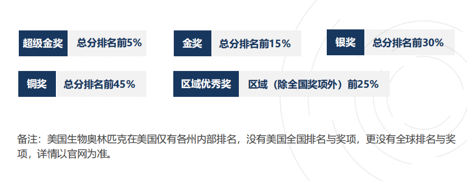 2026年USABO和BBO生物競賽全面詳解！附USABO+BBO競賽同時備考攻略！
