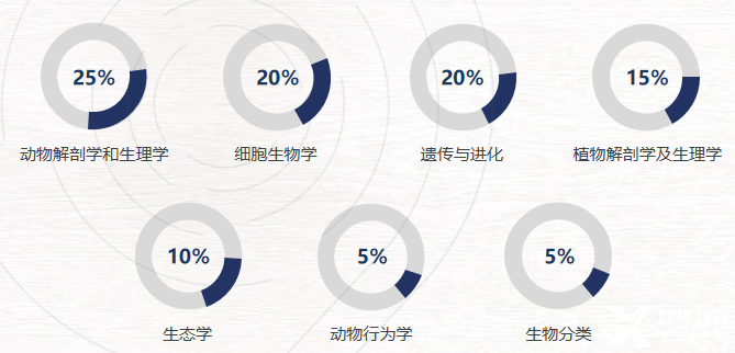 USABO&BBO生物競賽有何區(qū)別？26年新賽季是否可以一起備考？