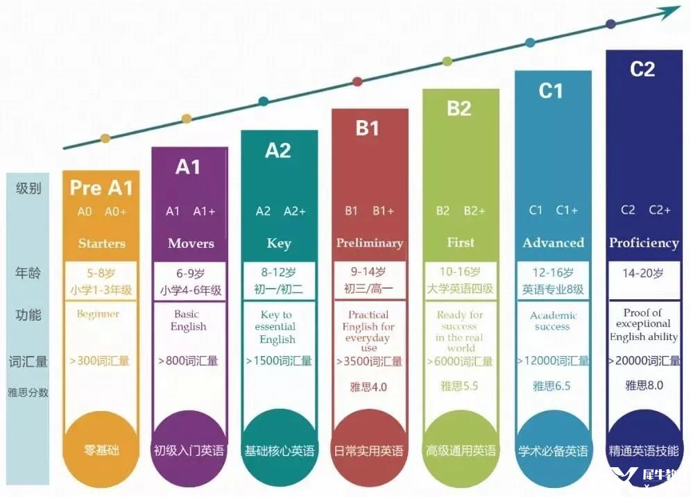 進(jìn)階式的劍橋英語學(xué)習(xí)，讓孩子每一步都打下牢固的基礎(chǔ) – 博俄師國際教育