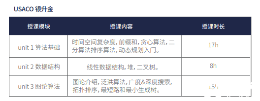 USACO競(jìng)賽從青銅到鉑金如何備考？USACO競(jìng)賽培訓(xùn)組班啦！