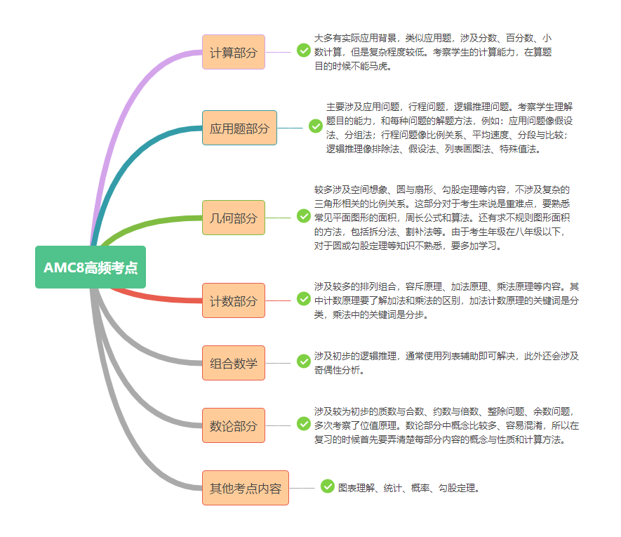 坐標(biāo)上海｜AMC8數(shù)學(xué)競賽證書含金量如何？可以提升升學(xué)優(yōu)勢嗎？