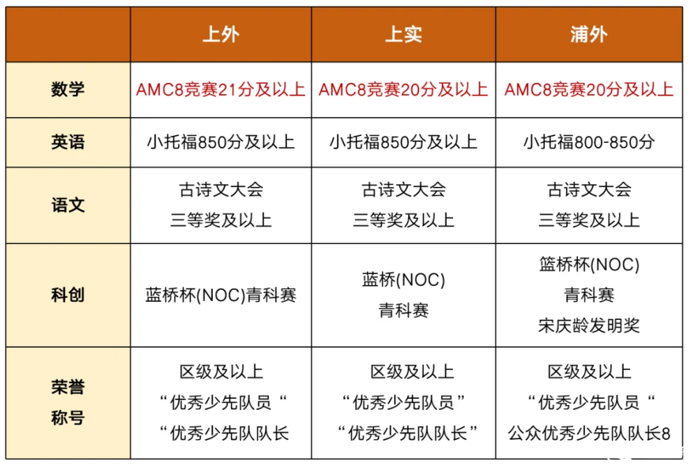 AMC8數(shù)學競賽對上海小升初擇校的影響有多大？看看具體案例分析......