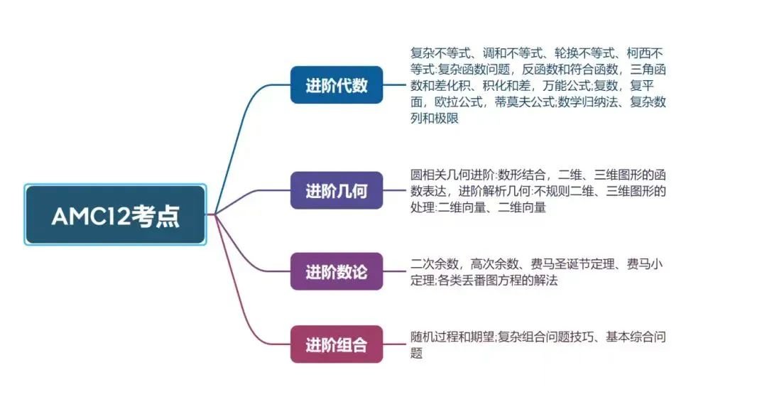 2025年AMC12考試時間安排已出！如何備考AMC12？附AMC12暑期培訓(xùn)班