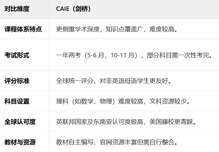 一篇文章告訴你：ALevel三大考試局有什么區(qū)別？如何選擇合適的alevel考試局？