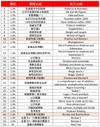 上海袋鼠數(shù)學(xué)競賽培訓(xùn)課程介紹（浦東、徐匯、黃浦線下）