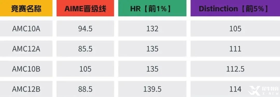 AMC10數(shù)學競賽想拿獎？這份高效培訓方案，你絕對不能錯過！附AMC10數(shù)學競賽暑期培訓課程