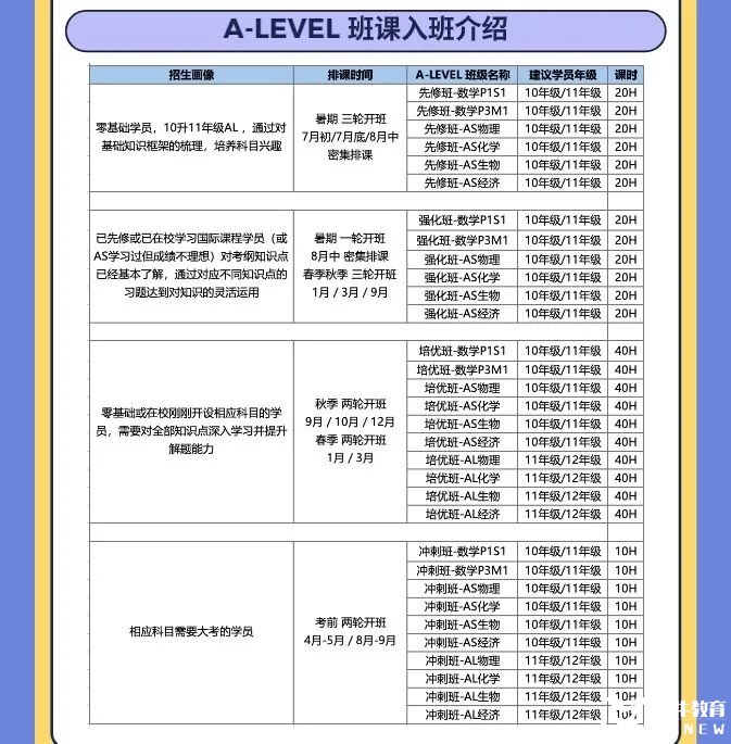 家有A-level生請收藏！公認A-level五大難度科目解析！附機構(gòu)A-level暑期培訓(xùn)課程介紹！