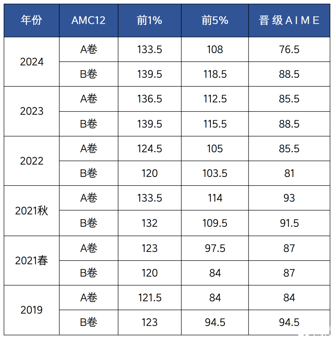 歷年AMC12分?jǐn)?shù)線匯總AMC12獲.獎(jiǎng)難度大嗎_1_高途教育競(jìng)賽咨詢_來(lái)自小紅書(shū)網(wǎng)頁(yè)版_Sheet1.png