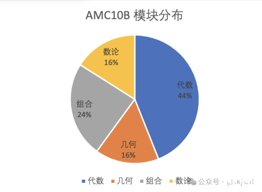 2022年AMC10B卷真題及答案新鮮出爐！AMC10解析視頻等你來領(lǐng)！-翰林國際教育