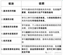 IGCSE經濟學課程包含什么內容？學習難度大嗎？