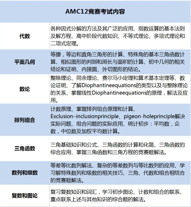 2025年AMC12競(jìng)賽全攻略：抓住暑假黃金備賽期，沖刺全球前1%