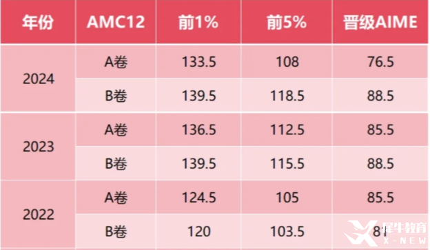 2025年AMC12競(jìng)賽全攻略：抓住暑假黃金備賽期，沖刺全球前1%