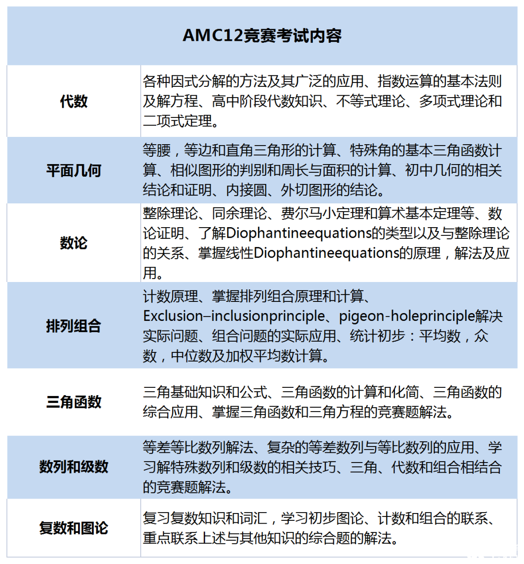 北京線下AMC12暑期班招生中，80小時(shí)搞定AMC12前1%
