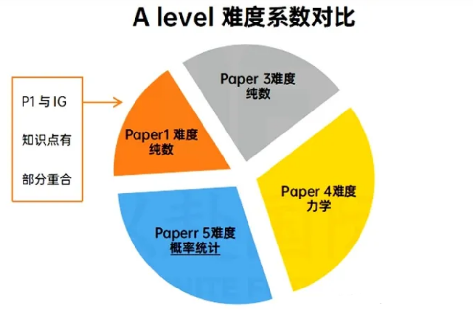 alevel數(shù)學(xué)難不難?從igcse數(shù)學(xué)怎么銜接alevel數(shù)學(xué)？