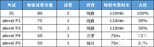 alevel數(shù)學(xué)難不難?從igcse數(shù)學(xué)怎么銜接alevel數(shù)學(xué)？