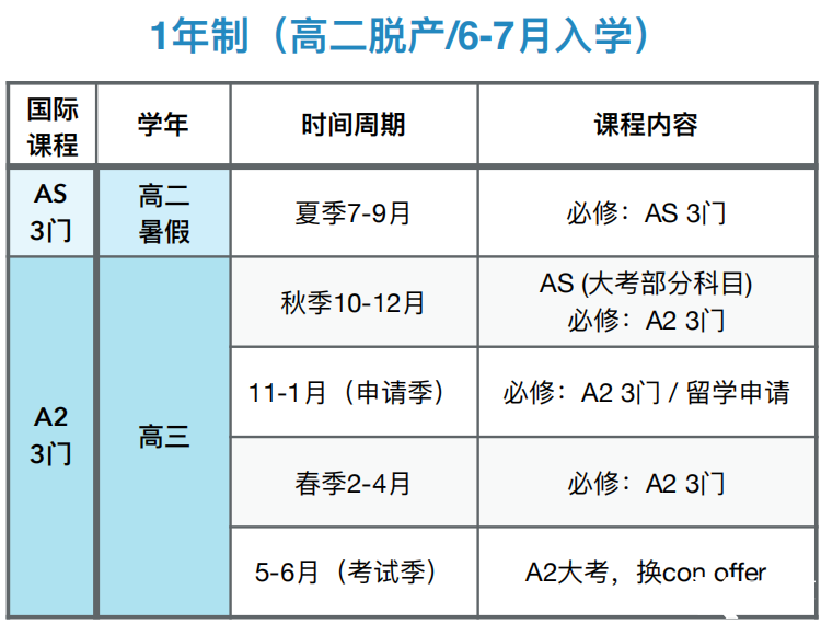 Alevel脫產(chǎn)全日制必看時(shí)間點(diǎn)流程！附一年制脫產(chǎn)備考規(guī)劃及輔導(dǎo)~